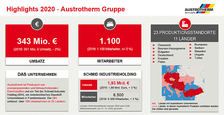 Austrotherm grupacija